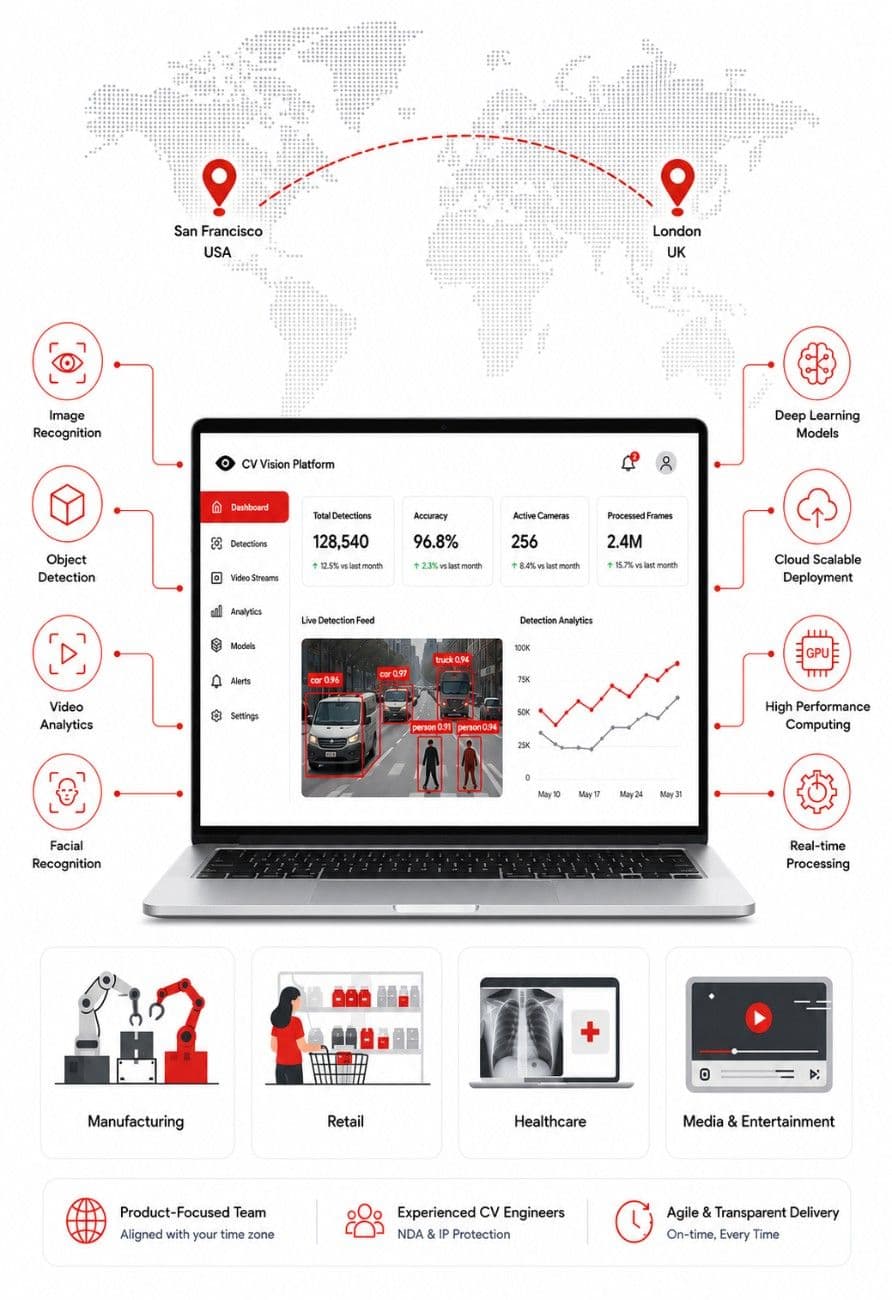 an image showing the computer vision development ecosystem illustration with detection, recognition, and video analysis systems across industries