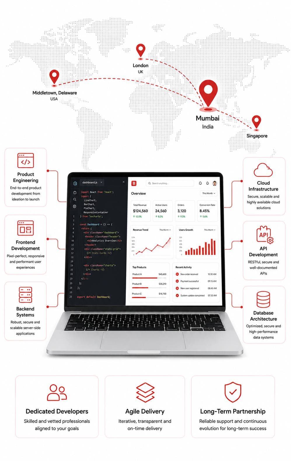 Software development team illustration showing global delivery, product engineering, cloud infrastructure, and full-stack development capabilities.