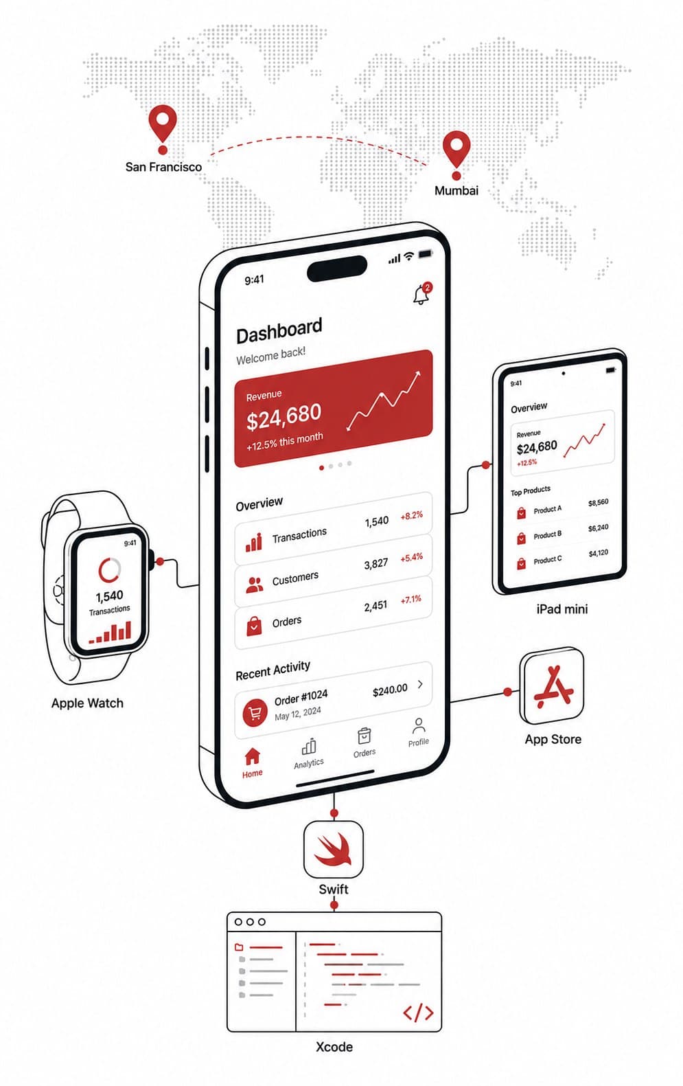 Minimal isometric illustration of a native iOS app development workspace featuring an iPhone dashboard UI connected to Apple Watch, iPad mini, App Store, Swift, and Xcode elements on a clean white background.